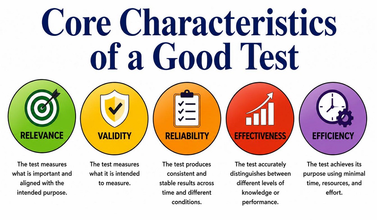 Beyond the Bubble Sheet: Understanding the Core Characteristics of a Good Test